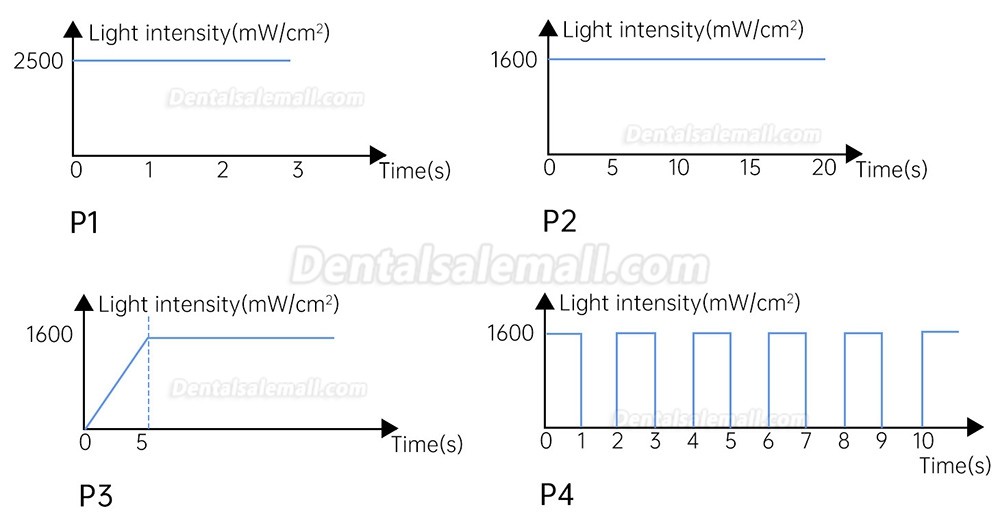 Mecco Q7 Cordless Dental LED Curing Light 2500mW/cm2